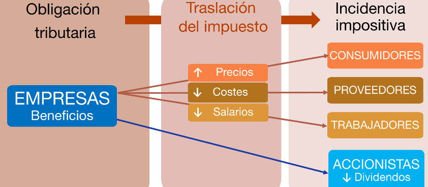 a quien se pagan los impuestos entiende el sistema