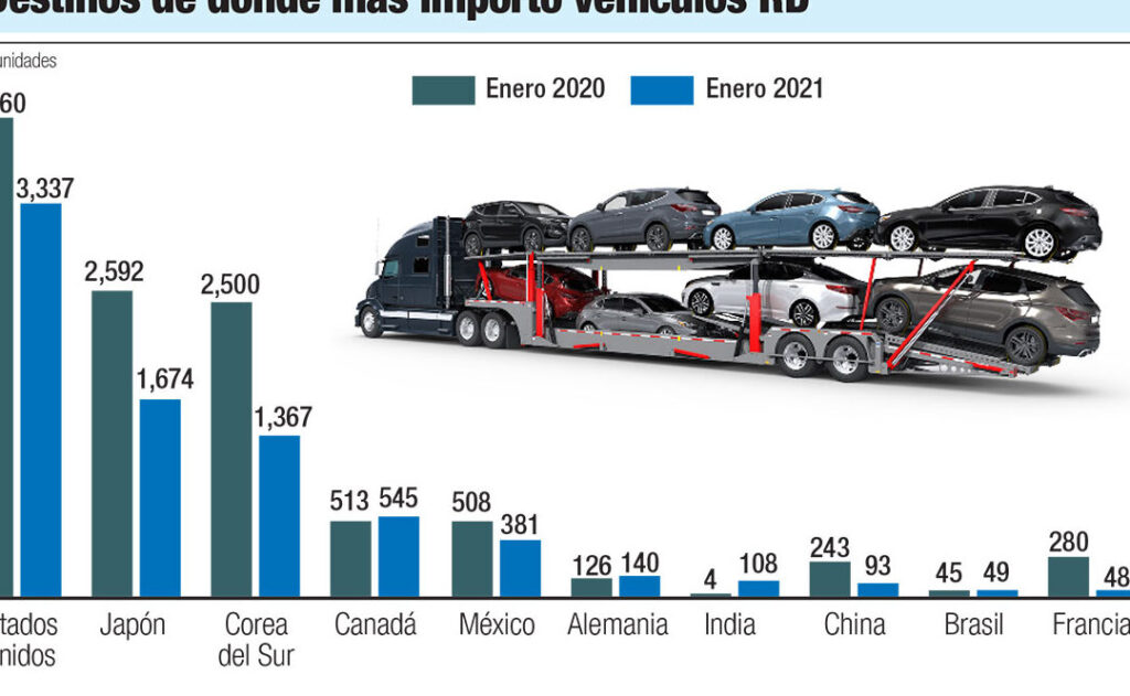 aduana rd impuestos de vehiculos actualizados