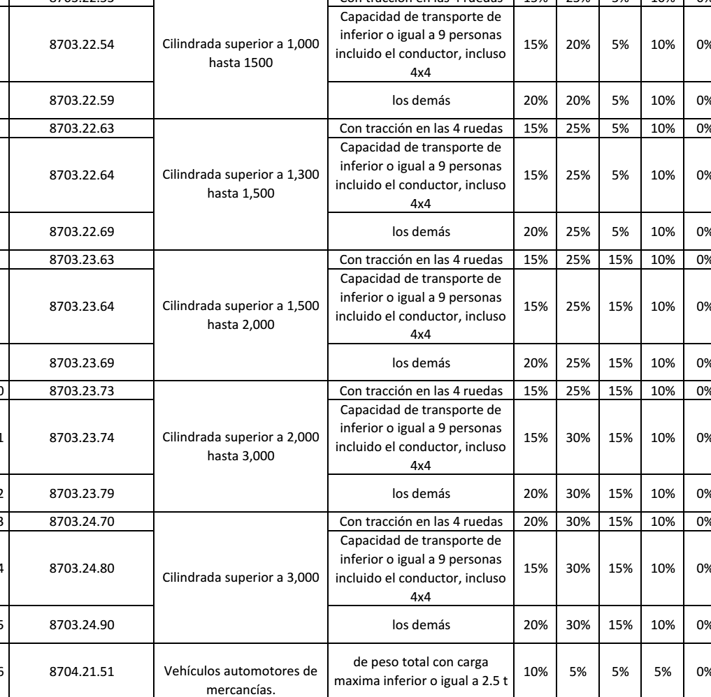 calculo impuestos vehiculos el salvador importa con informacion