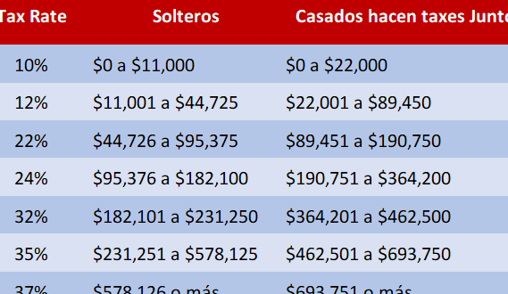 cuanto cobra el irs de impuestos descubrelo