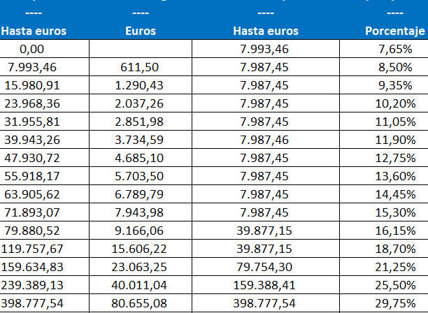 debo pagar impuestos por una herencia