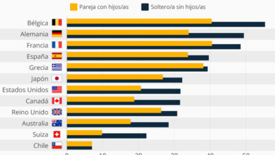 el pais con los impuestos mas altos ranking mundial