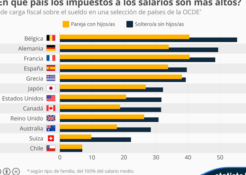 el pais con los impuestos mas altos ranking mundial