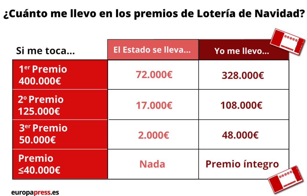 ganar la loteria cuanto se descuenta de impuestos