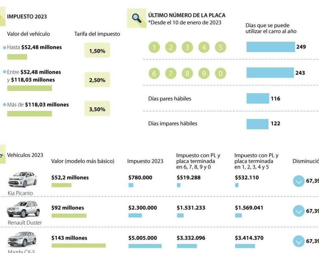 impuestos de carro en colombia cuanto se paga