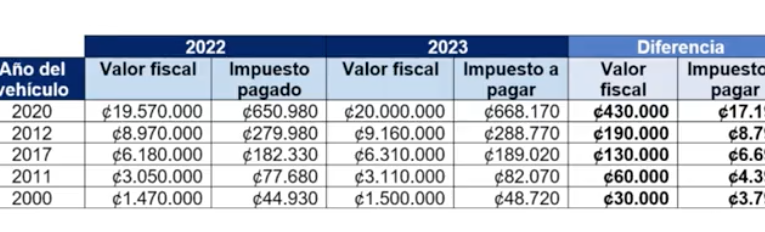 impuestos de carro en costa rica cuanto se paga