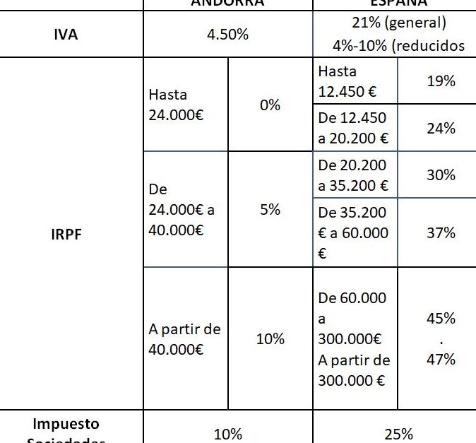 impuestos en andorra cuanto se paga