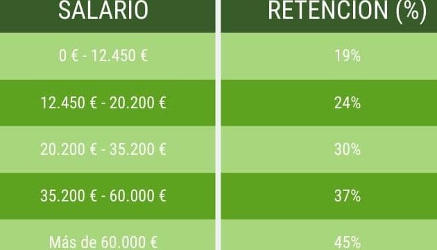 impuestos en espana cuanto debes pagar