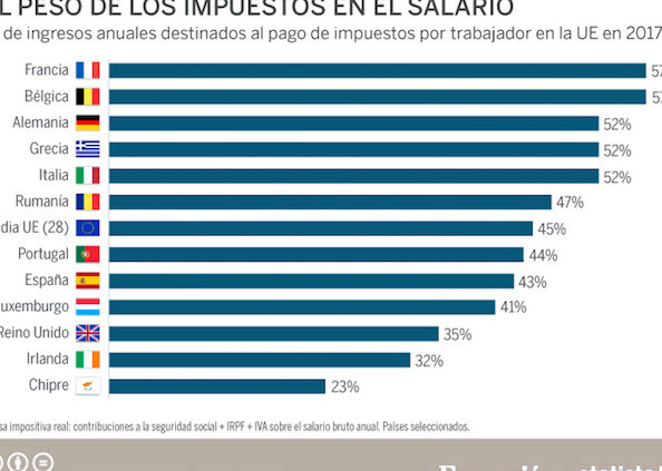 impuestos en espana cuanto se paga