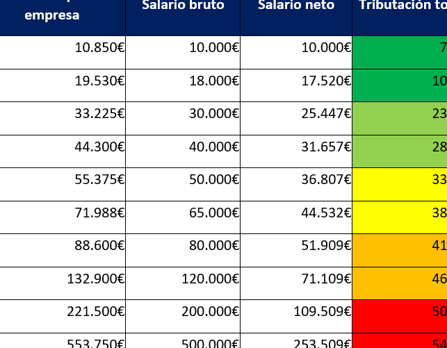 impuestos en irlanda cuanto se paga