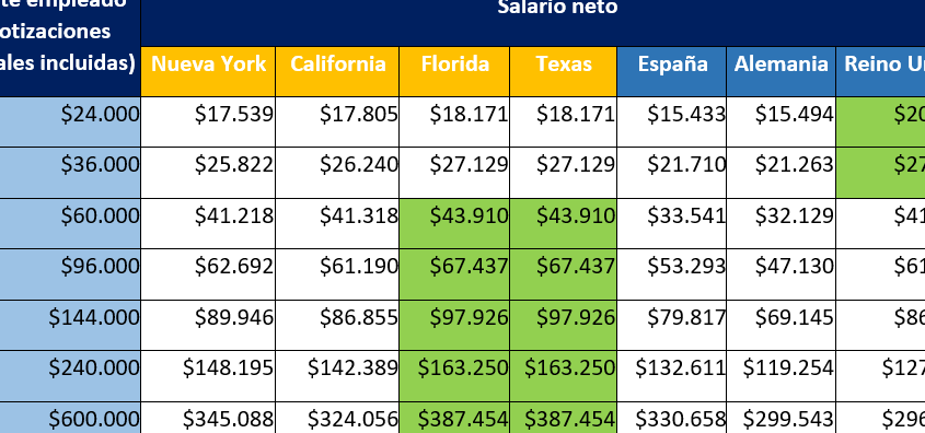 impuestos en texas cuanto se paga