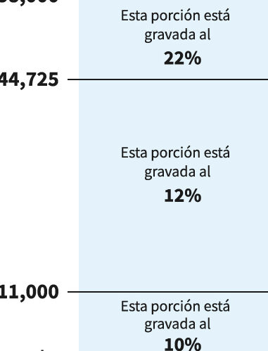 impuestos federales cual es el porcentaje