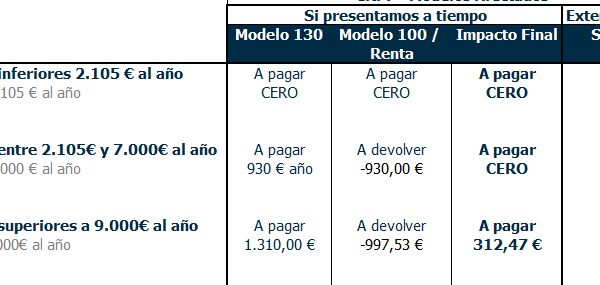 multa por no declarar impuestos cuanto es