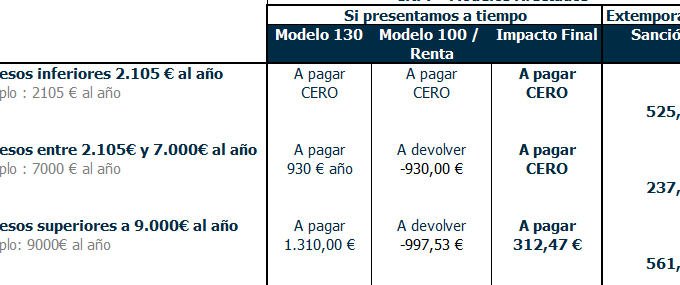 multa por no declarar impuestos cuanto es