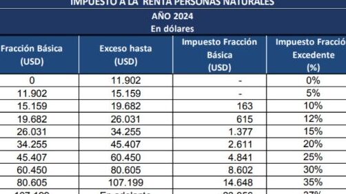 porcentaje de impuestos 2024 tabla completa