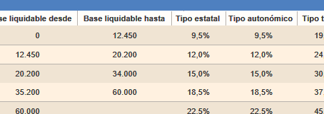 porcentaje de impuestos cuanto se paga