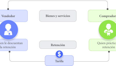 que son las retenciones de impuestos explicacion sencilla