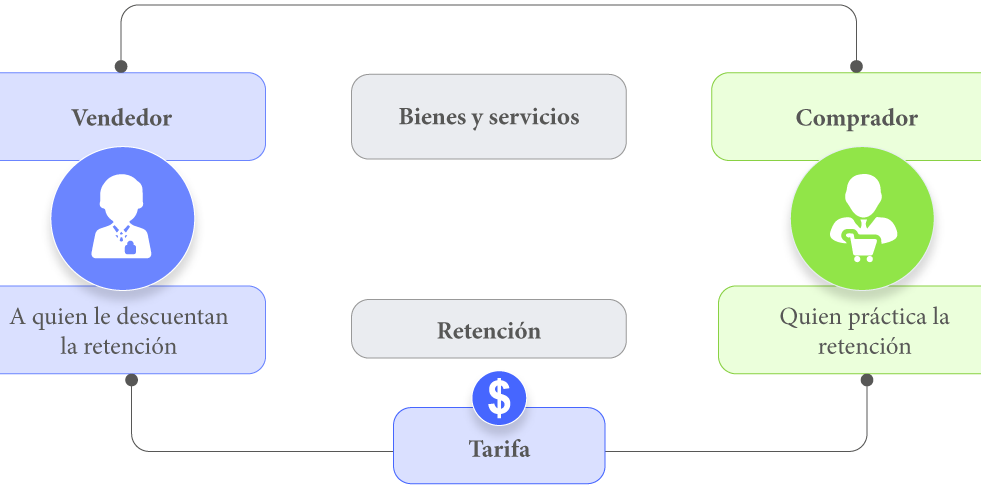 que son las retenciones de impuestos explicacion sencilla