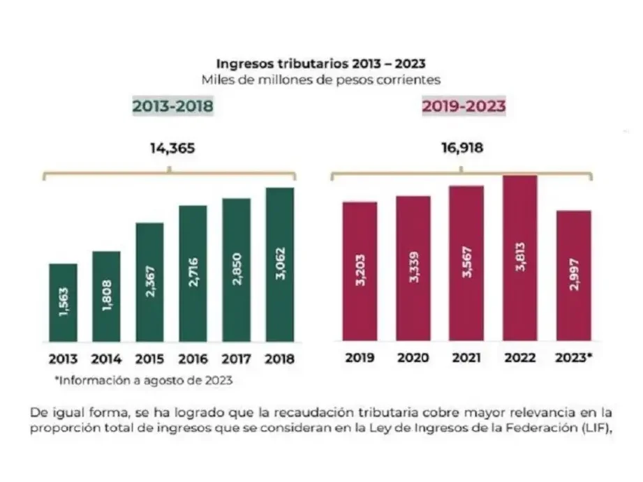 recaudacion de impuestos en mexico cifras clave