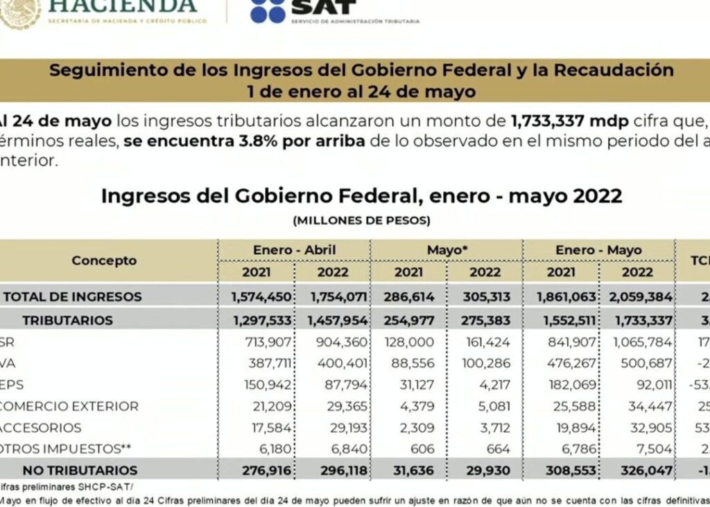 recaudacion fiscal cuanto cobra el gobierno