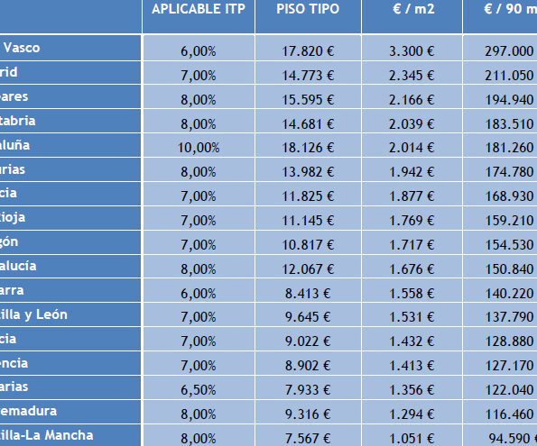 tabla impuestos venta de inmuebles informate aqui