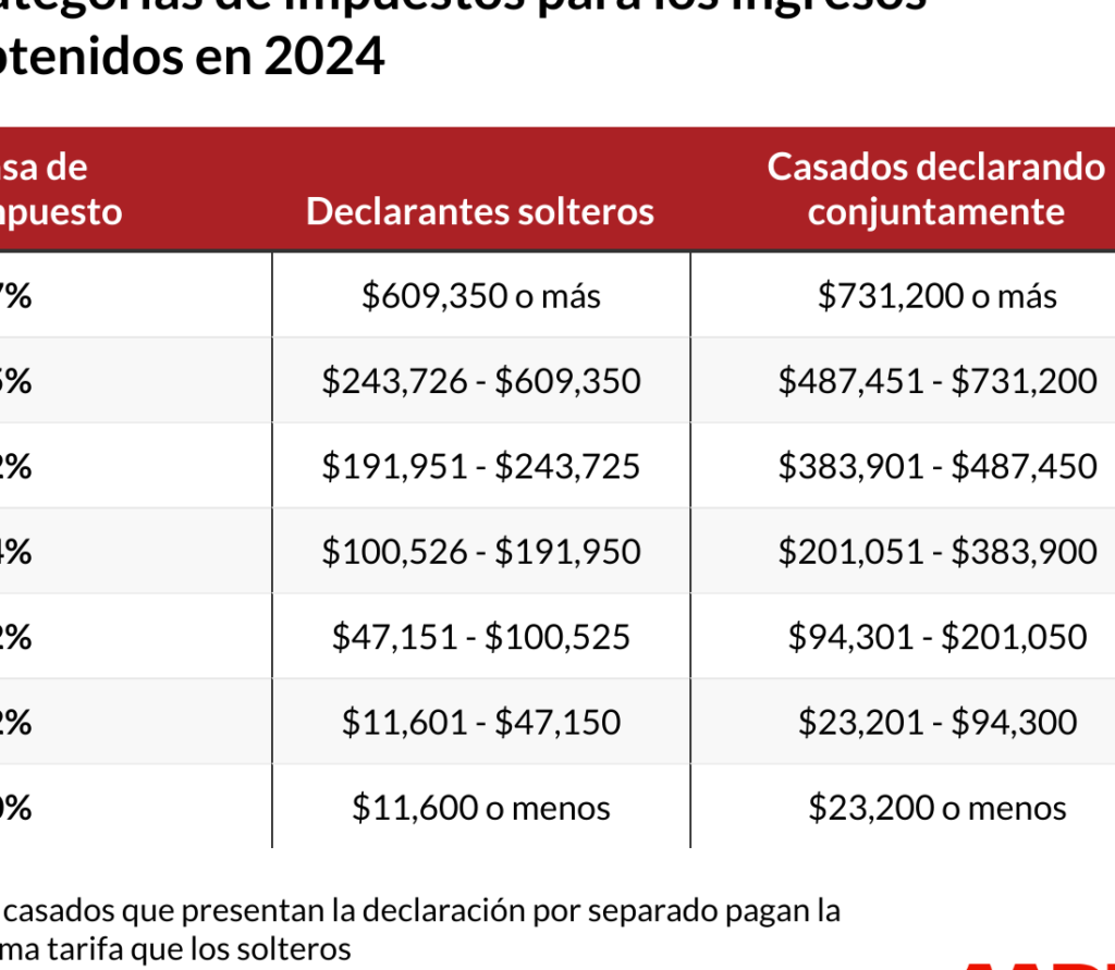 tasa de impuestos en usa 2024 todo lo que debes saber