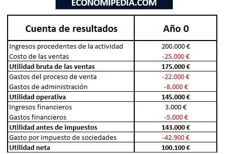 utilidad antes de intereses e impuestos definicion y calculo