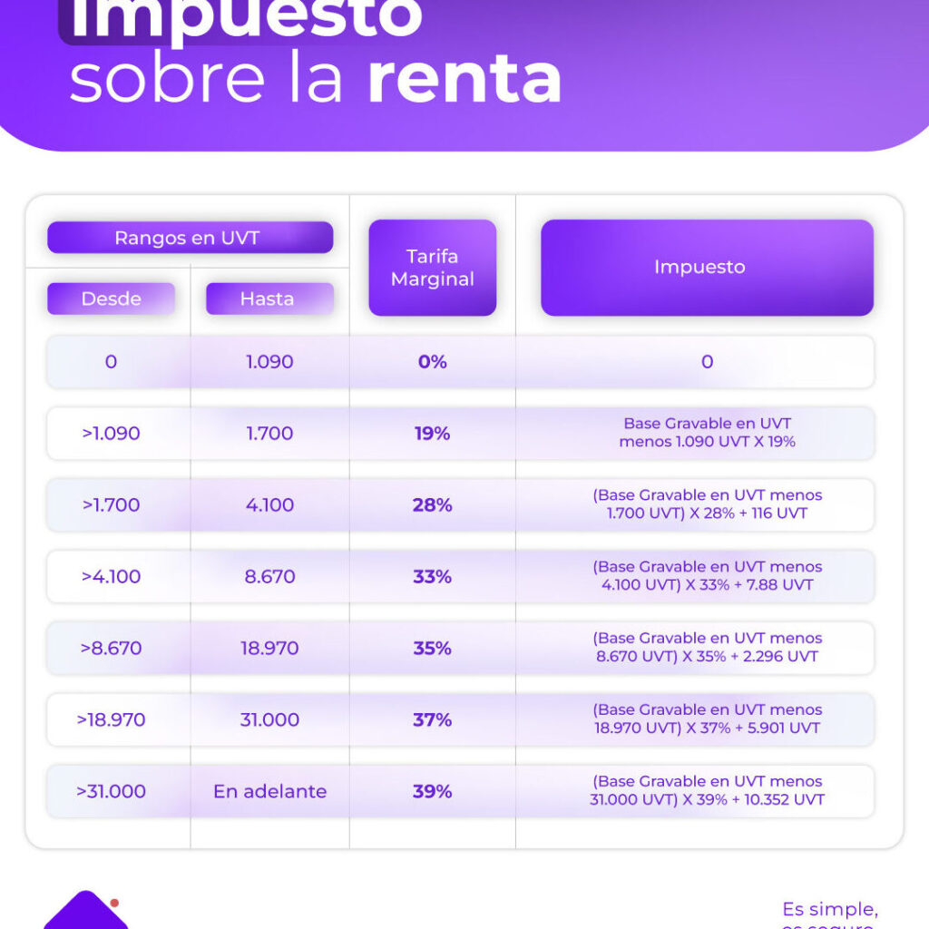 venta de inmuebles en colombia tabla de impuestos